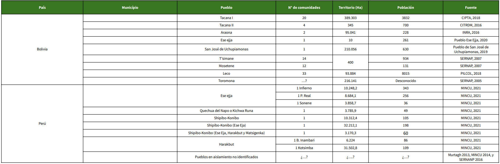 Fuente: Elaboração dos autores, 2022.